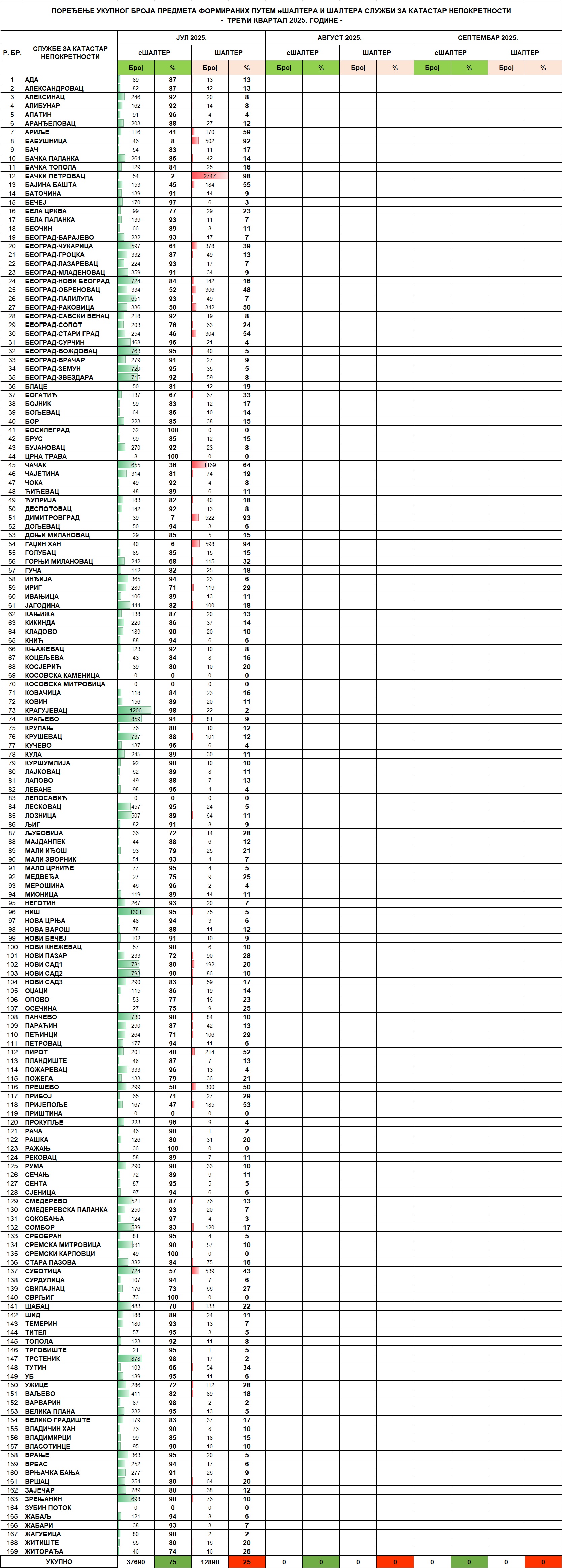 /content/images/stranice/statistika/2025/08/Tabela 2 - III kvartal 2025a.jpg